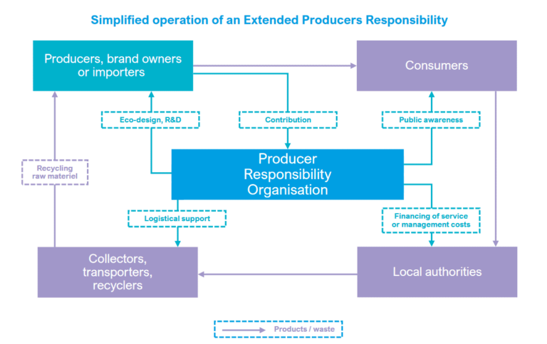 Extended Producer Responsibility (EPR): A Pathway to Sustainable Future ...